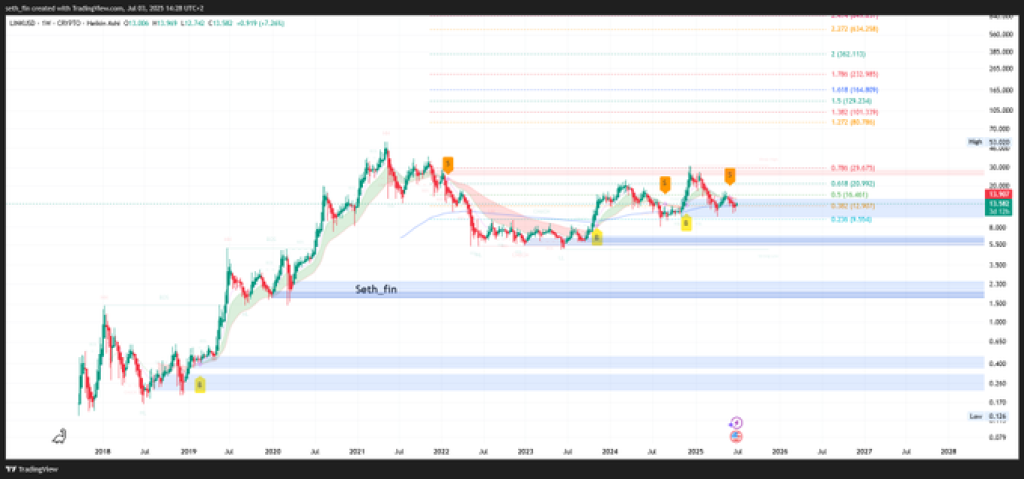 Is  LINK Price Closer Than You Think? Chainlink Chart Says It’s Possible
