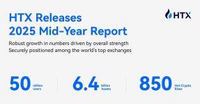 HTX’s 2025 Mid-Year Report Showcases Robust Growth, Evidenced by 50 Million Users, $6.4 Billion Assets, and Hot Crypto’s 850% Surge