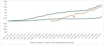 Bybit Private Wealth Management’s Standout USDT Yield Strategy Set New Bar in July