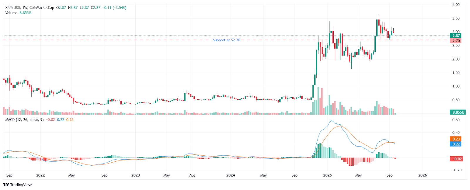 Best Crypto to Buy in October: XRP Loses Ground Over PDP, Analyst Points to 5,500% Rally Best Crypto to Buy in October: XRP Loses Ground Over PDP, Analyst Points to 5,500% Rally