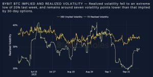 Bybit X Block Scholes Report: US government shutdown has limited impact on crypto but options market remains cautious