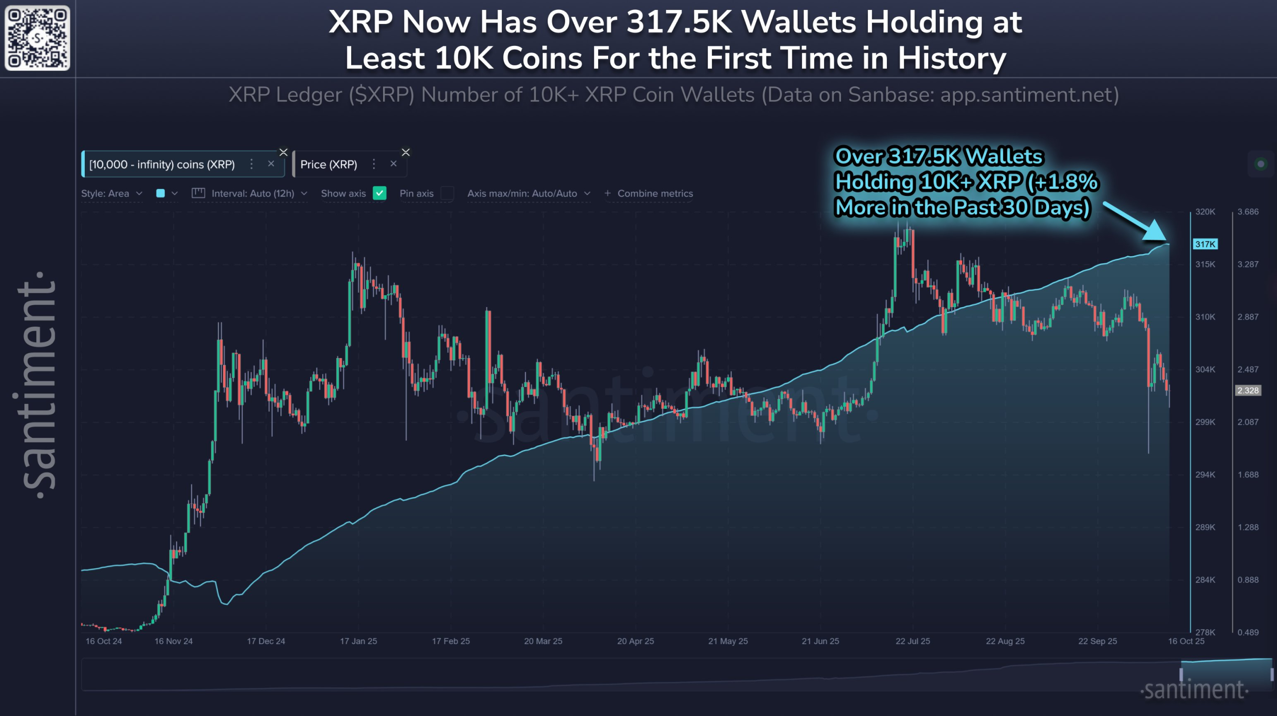 Whales Keep Accumulating XRP – On-Chain Data Hints at the Next Move