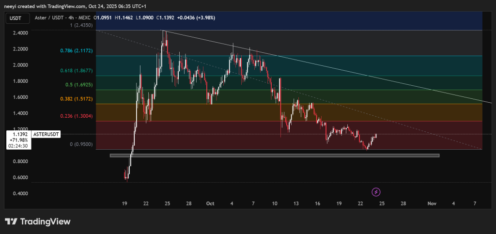 Is ASTER Worth Buying Right Now? The Price Chart Sends a Warning Is ASTER Worth Buying Right Now? The Price Chart Sends a Warning