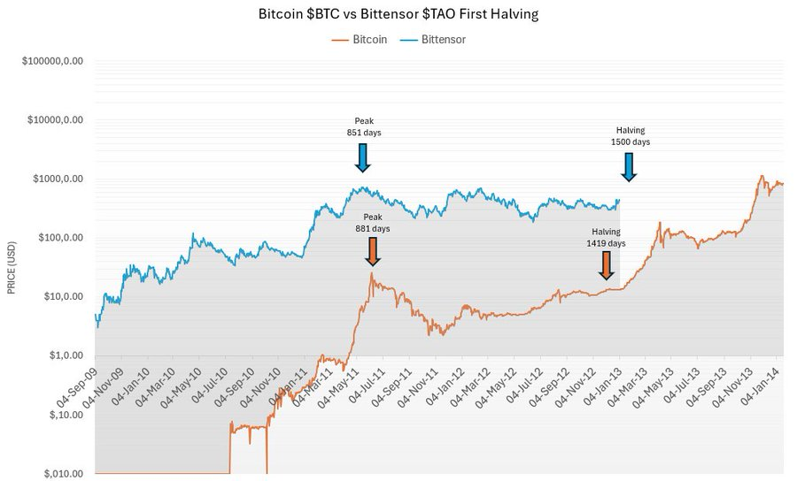 TAO to K? Bittensor’s Chart Mirrors Bitcoin’s Pre-Halving Path