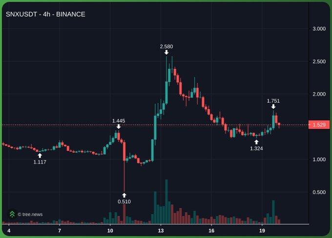 Here’s Why Synthetix (SNX) Price Is Pumping Today