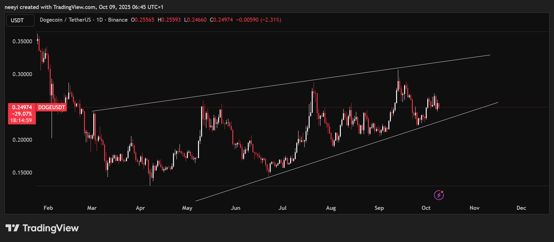 Chart Suggests Dogecoin (DOGE) 10× Spike to  Is ‘Extremely’ Likely in This Cycle