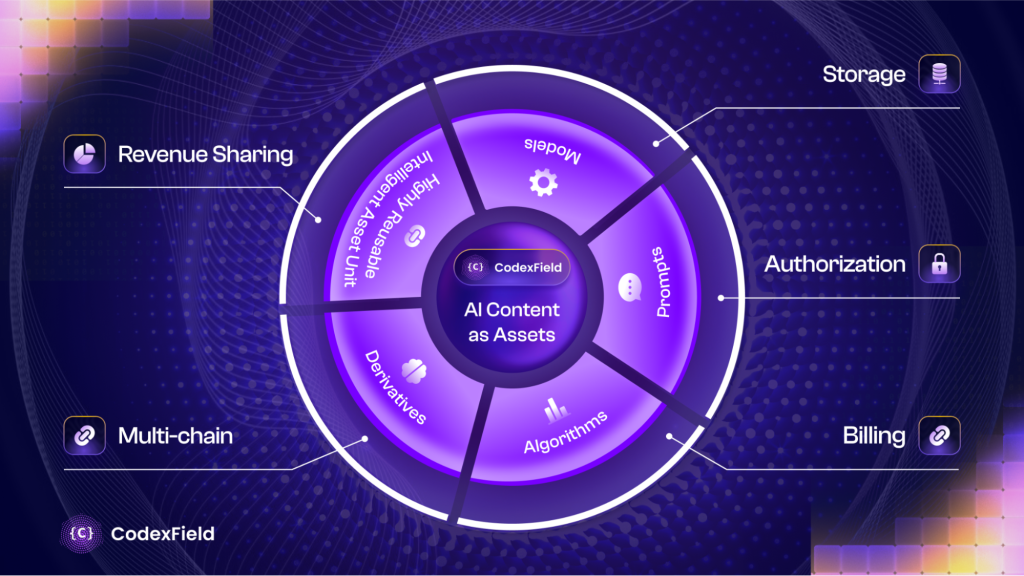 CodexField: Building the “Power Grid” for AI Resources — Enabling Free Flow of Data and Models