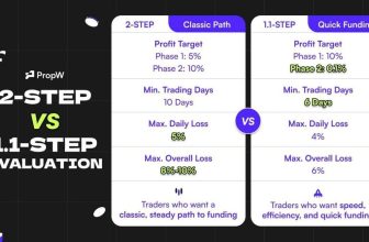 Capital Meets Innovation: PropW Launches Its Next-Generation Ecosystem