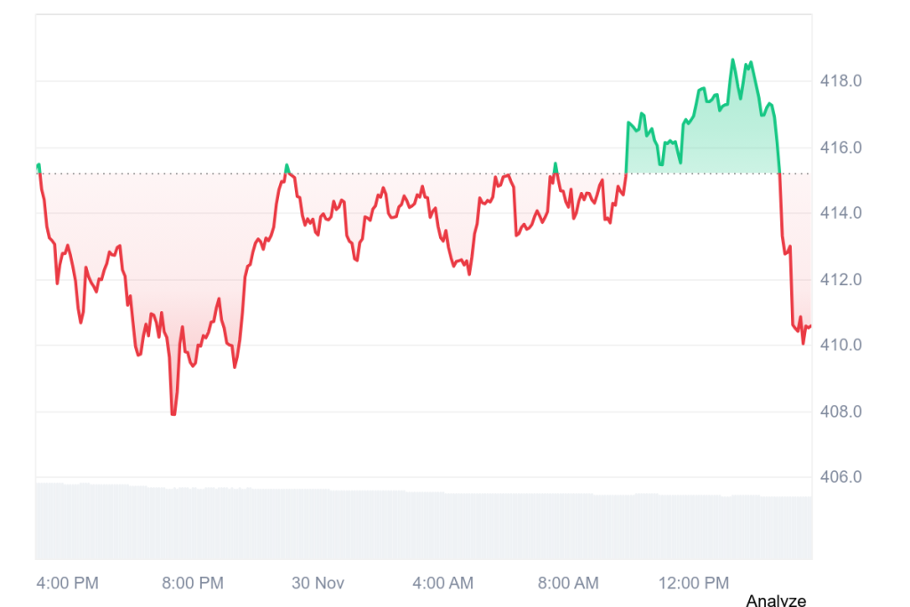 Monero price chart showing recent performance
