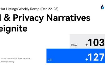 HTX Hot Listings Weekly Recap (Dec 22-28) Sees ZBT Surge 127%, PAYAI Rally 103% | AI and Privacy Narratives Reignite