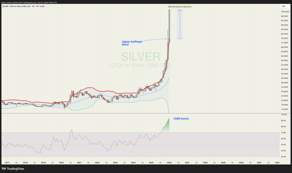 Silver Price Hits $103 With Technicals at Extreme Levels Not Seen Since 1980
