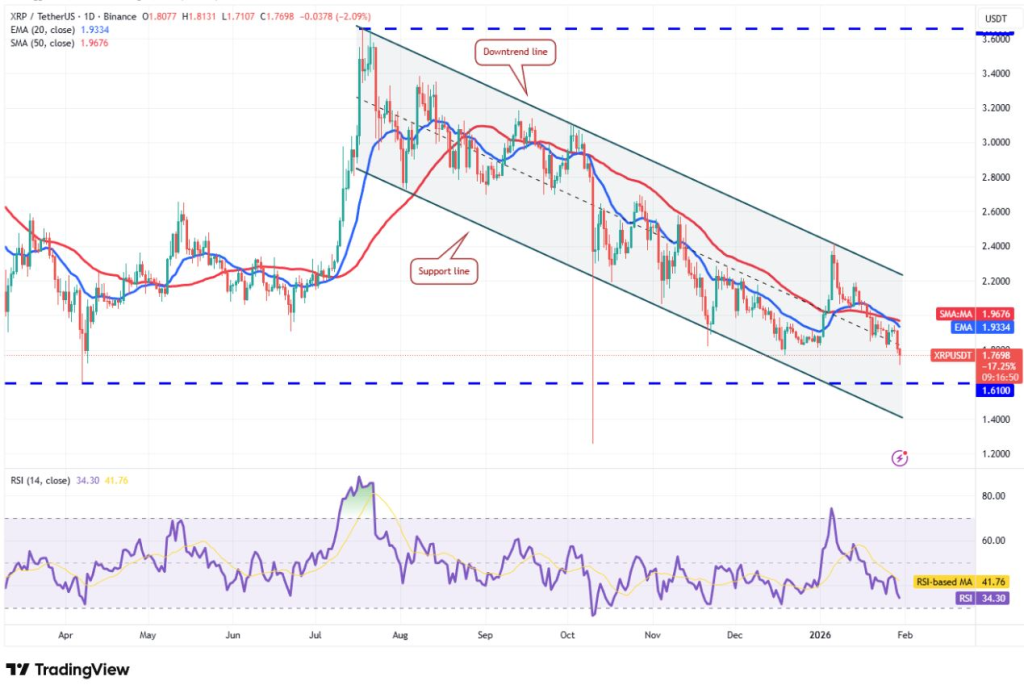 Perspectiva de Precio de XRP a Corto Plazo: Reversión Aún No a la Vista