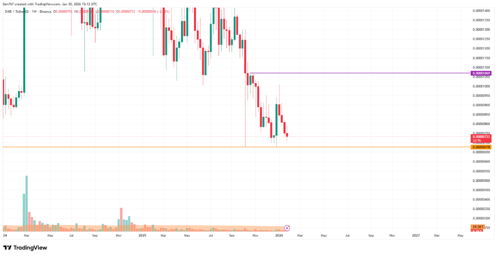 Predicción de Precios de Shiba Inu: Actualizaciones de Precios de TRX mientras DeepSnitch AI se Dispara Hacia un Moonshot de 100X