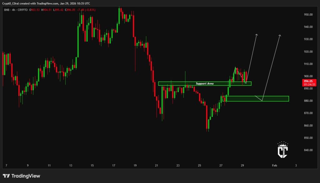 BNB Price Outlook: History Repeats at This Level – Is Another Bounce Coming?