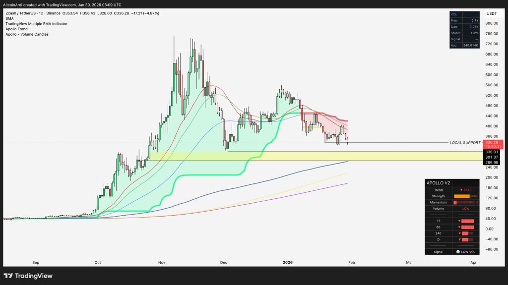 Zcash (ZEC) Price Prediction: More Downside Coming