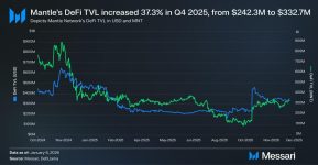 Mantle’s Evolution Into an Institutional Distribution Layer for Onchain Finance, Marked by 37% QoQ TVL Growth in Messari Report