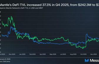 Mantle’s Evolution Into an Institutional Distribution Layer for Onchain Finance, Marked by 37% QoQ TVL Growth in Messari Report