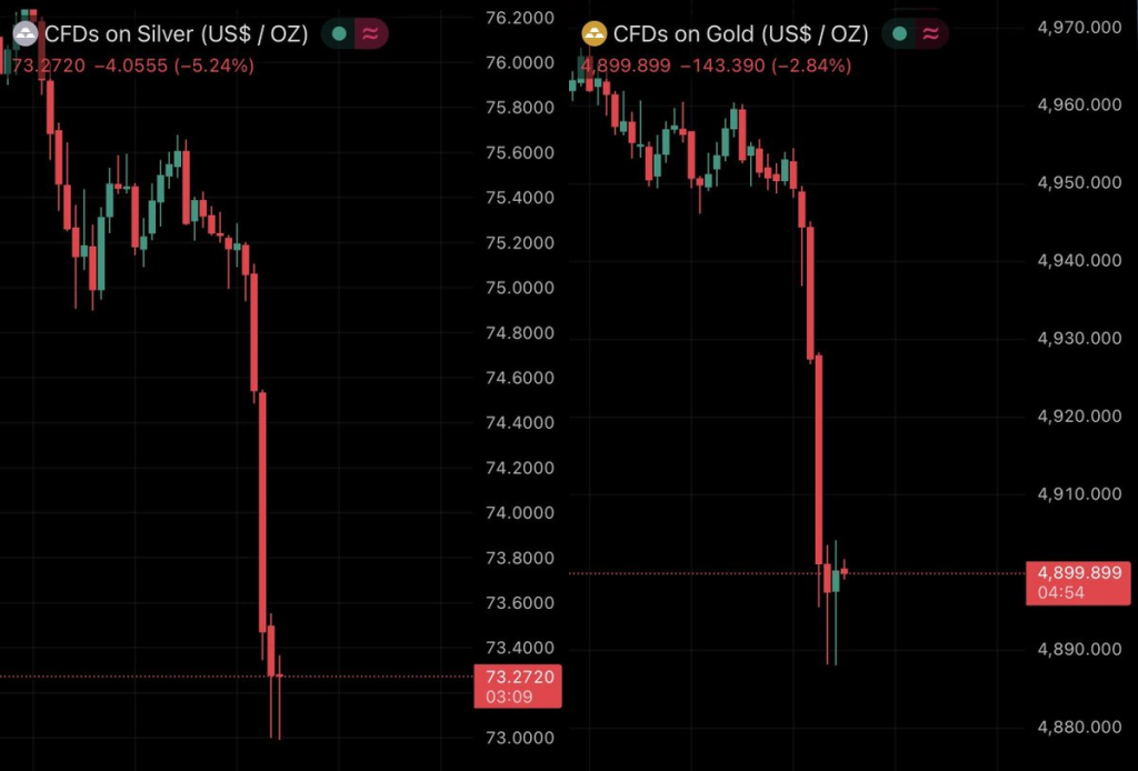 $2.5 Trillion Wiped in 30 Minutes: Why Gold and Silver Prices Suddenly Dipped Again