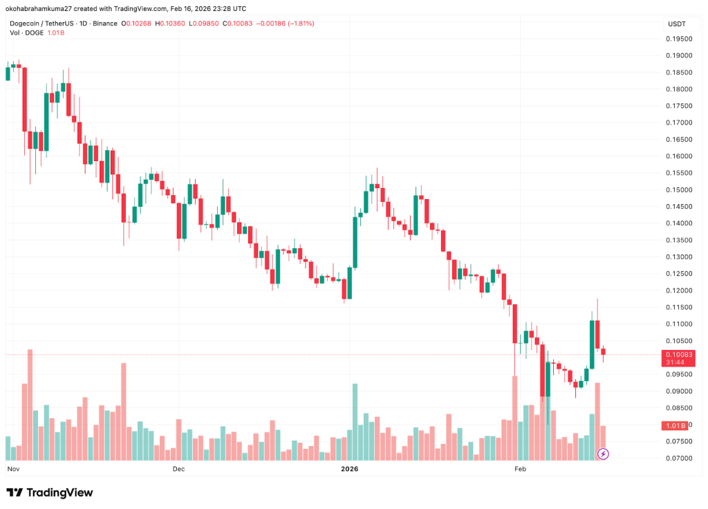 Dogecoin Price Prediction 2026: DOGE Outlook Average and Chainlink Poor, but DeepSnitch AI Is the 150x Opportunity You Cannot Afford to Miss