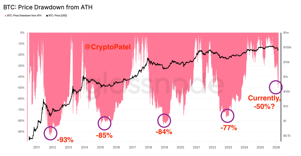 Najgłębsze korekty Bitcoina w historii: Prawdziwy ból może jeszcze nie minąć