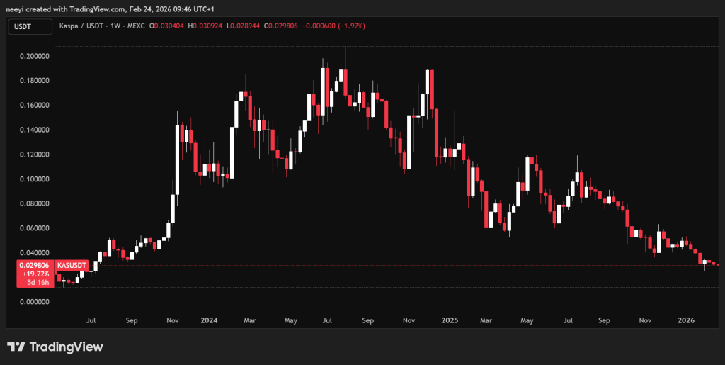Kaspa Has No Bottom Yet: Here’s How Low KAS Price Can Go