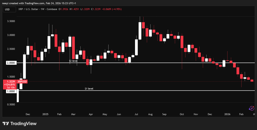 The Next Few Days Will Decide Whether XRP Price Breaks $2 or Falls Back to $1