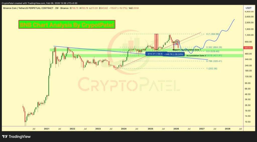 BNB Price Near the “Millionaire Zone” Again After a 60% Drop From Its ATH