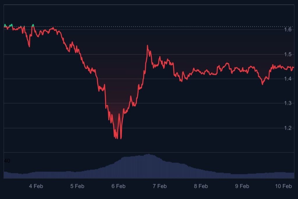 Best Crypto To Buy Now: Ripple Plans Expansion As XRP and ADA Decline While DeepSnitch AI Dominates Presale With 160% Surge and Investors Anticipating a 200x Rally