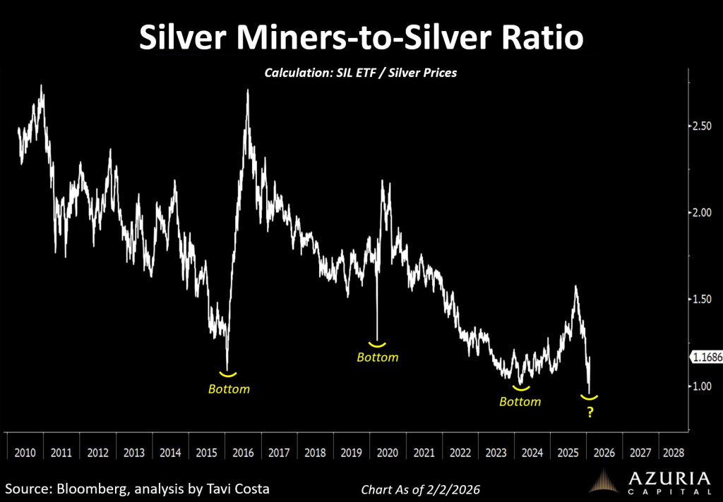**Penambang Perak vs. Perak: Nisbah Ini Menjeritkan Peluang!**

Dalam dunia pelaburan, nisbah antara penambang perak dan harga perak sendiri sering kali menjadi petunjuk penting bagi para pelabur yang ingin mengambil kesempatan dalam pasaran logam berharga ini. Kini, nisbah tersebut menunjukkan tanda-tanda yang sangat menarik—menyebabkan ramai pelabur beralih perhatian kepada potensi besar yang tersembunyi di sebaliknya.

### Apa Itu Nisbah Penambang Perak?
Nisbah penambang perak merujuk kepada perbandingan antara nilai pasaran saham syarikat penambang perak dengan harga perak fizikal di pasaran. Secara ringkasnya, ia mengukur sama ada pasaran sedang melebihkan atau memandang rendah nilai sebenar syarikat penambang perak. Jika nisbah ini tinggi, ia mungkin menunjukkan bahawa pasaran menilai syarikat penambang perak sebagai lebih bernilai daripada harga perak itu sendiri. Sebaliknya, jika nisbah ini rendah, ia memberi isyarat bahawa pasaran mungkin tidak sepenuhnya menghargai potensi keuntungan yang boleh diperoleh daripada aktiviti penambangan perak.

### Mengapa Nisbah Ini Penting?
Bagi pelabur yang mahir dalam pasaran logam berharga, nisbah ini bukan sekadar angka statistik; ia adalah panduan untuk mengenal pasti peluang yang terlepas pandang. Dengan melihat nisbah ini, pelabur dapat menilai sama ada harga saham syarikat penambang perak telah diremehkan atau dipermasalahkan secara berlebihan oleh pasaran. Jika nisbah ini jatuh ke paras yang sangat rendah, ia mungkin menandakan bahawa pasaran sedang mengabaikan potensi pertumbuhan yang besar dalam industri penambangan perak.

### Apakah Tanda-Tanda Bahawa Nisbah Ini Sedang Menjeritkan Peluang?
1. **Ketidakseimbangan Antara Harga Saham dan Harga Perak**: Jika harga saham penambang perak jauh lebih rendah berbanding harga perak fizikal, ini mungkin menunjukkan bahawa pasaran belum menyedari nilai sebenar syarikat tersebut.
2. **Pertumbuhan Permintaan Perak yang Meningkat**: Dengan permintaan global untuk perak yang semakin meningkat—terutama dalam industri elektronik, solar, dan perubatan—penambang perak mungkin akan mendapat manfaat besar daripada trend ini.
3. **Kemunculan Teknologi Baru**: Inovasi seperti teknologi penambangan yang lebih cekap dan mesra alam boleh meningkatkan margin keuntungan syarikat penambang perak, sekali gus menambah nilai saham mereka.

### Bagaimana Pelabur Boleh Mengambil Kesempatan?
Pelabur yang berpengalaman dalam pasaran logam berharga boleh mempertimbangkan untuk membeli saham syarikat penambang perak apabila nisbah ini jatuh ke paras yang sangat rendah. Namun, sebelum membuat keputusan, pastikan anda melakukan analisis mendalam tentang kewangan syarikat, strategi pengeluaran, serta risiko geopolitik yang berkaitan dengan industri ini.

### Kesimpulan
Nisbah penambang perak bukan sekadar angka; ia adalah kunci untuk membuka pintu kepada peluang besar dalam pasaran logam berharga. Jika anda bersedia untuk melabur dalam industri ini, pastikan anda memahami dinamiknya dan sentiasa mengikuti perkembangan terkini. Dengan pendekatan yang tepat, nisbah ini bukan sahaja boleh menjadi petunjuk yang berguna, tetapi juga sumber pendapatan yang lumayan.

---

**Key Points:**  
- Nisbah penambang perak menunjukkan potensi peluang yang besar dalam pasaran logam berharga.  
- Ketidakseimbangan antara harga saham dan harga perak boleh menjadi petunjuk bahawa pasaran masih belum menghargai nilai sebenar syarikat penambang perak.  
- Pelabur harus melakukan analisis mendalam sebelum membuat keputusan untuk melabur dalam industri ini.  

**Disclaimer:**  
Perkara-perkara yang disebut dalam artikel ini hanyalah panduan umum dan tidak boleh dianggap sebagai nasihat pelaburan profesional. Pelabur dinasihatkan untuk mendapatkan nasihat pakar sebelum membuat sebarang keputusan pelaburan.