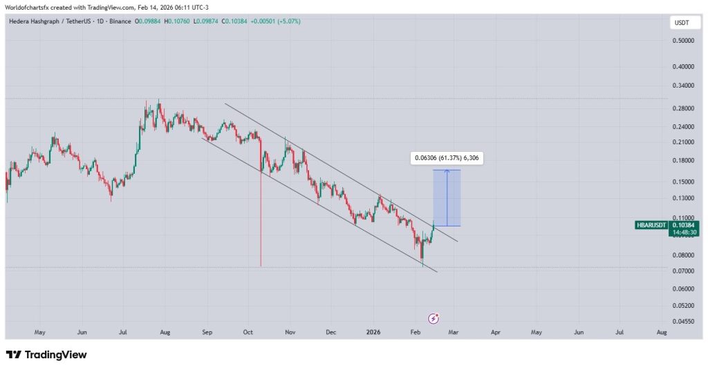 Hedera Is Waking Up: HBAR Price Just Hit the Level That Could Trigger 50% Upside