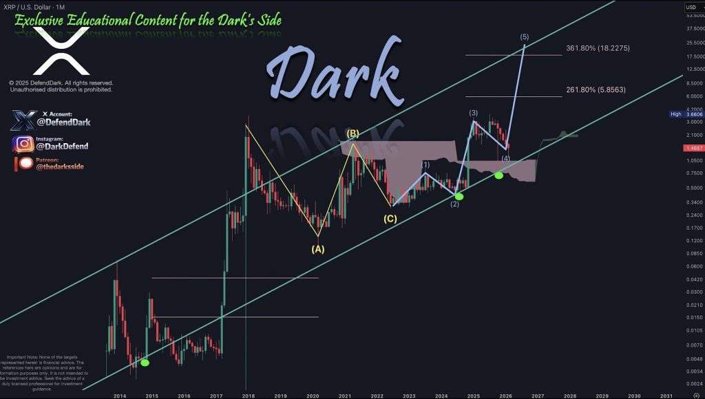 XRP Price Prediction for 2026 Is Bullish, but 1000X Rumors Show DeepSnitch AI Could Give a Higher ROI, Analyst Warns of Multi-Year Reset as Bitcoin Liveliness Drops