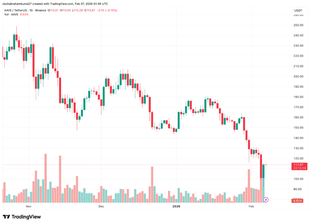 Why Is Crypto Crashing in 2026? Trend Research Liquidates $800M in ETH While Aave and XLM Struggle, Making DeepSnitch AI the Potential Best Bet for Recovery
