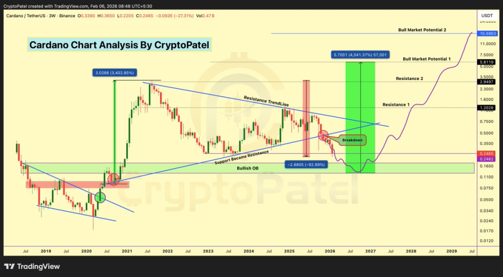 Cardano (ADA) Price Keeps Sliding, But a Powerful Bullish Setup Is Forming