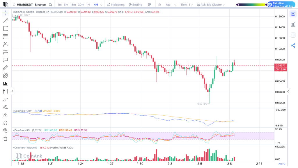 Here’s Where Hedera (HBAR) Could Be Headed This Week