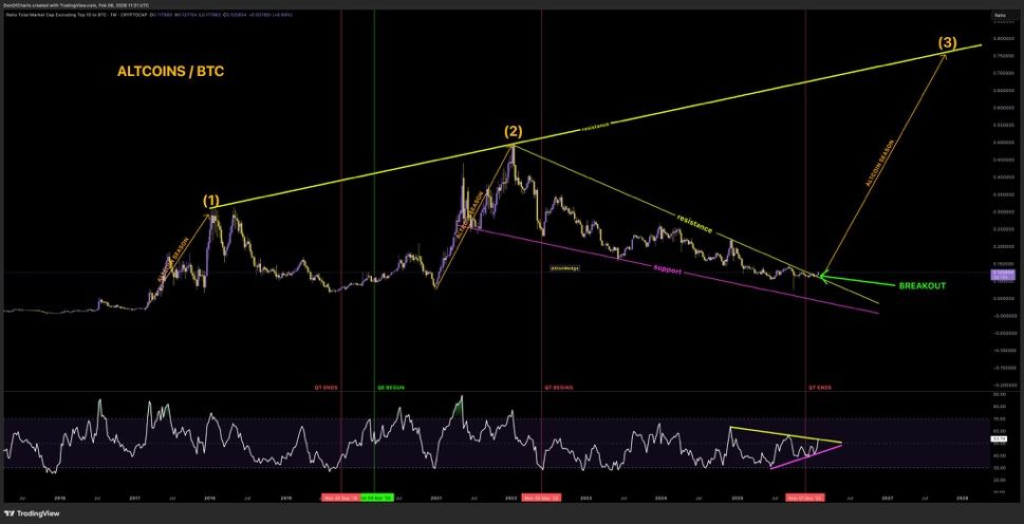 This Altcoin vs Bitcoin Chart Just Flashed the Biggest Rotation Signal Since 2020