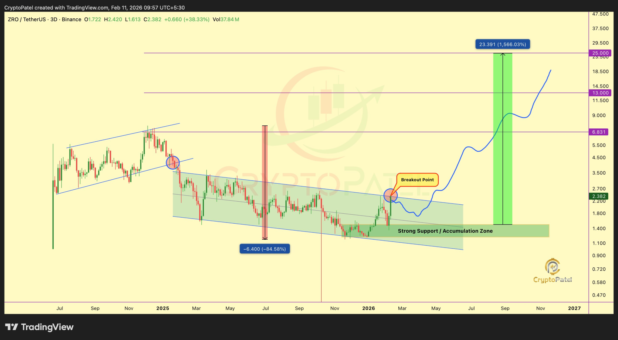 This Chart Suggests LayerZero (ZRO) Price Is About To Flip Bullish ...