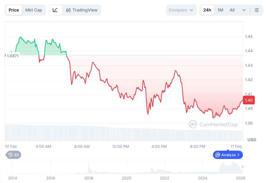 Știri despre prețul XRP în februarie 2026: Lansarea Staking-ului Ripple, Mișcarea Jump Trading pe Polymarket și Scăderea XRP în timp ce DeepSnitch AI se pregătește pentru lansarea iminentă de 1000x