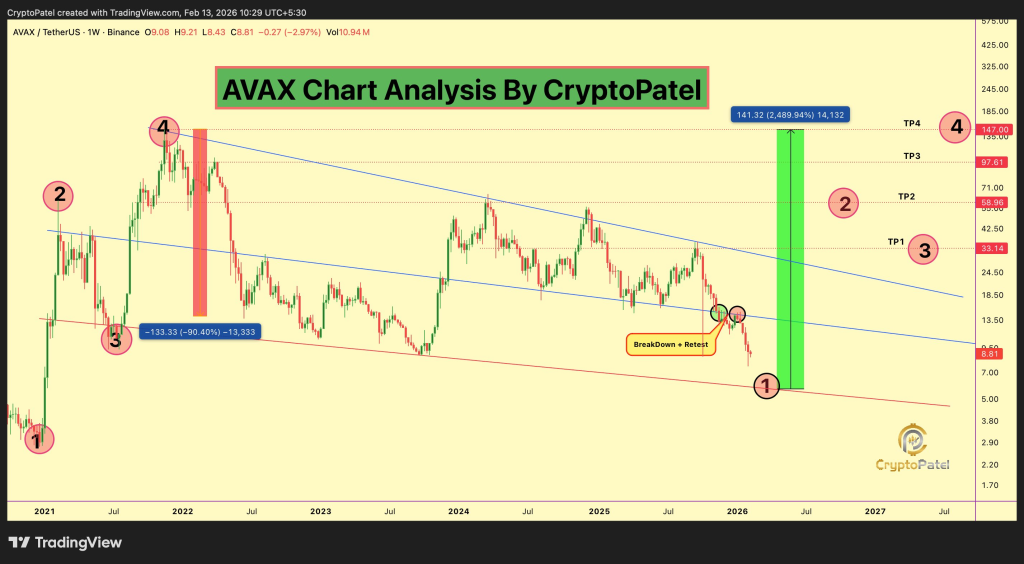 Avalanche (AVAX) Just Flashed a Rare Reversal Signal Following Its 95% Crash