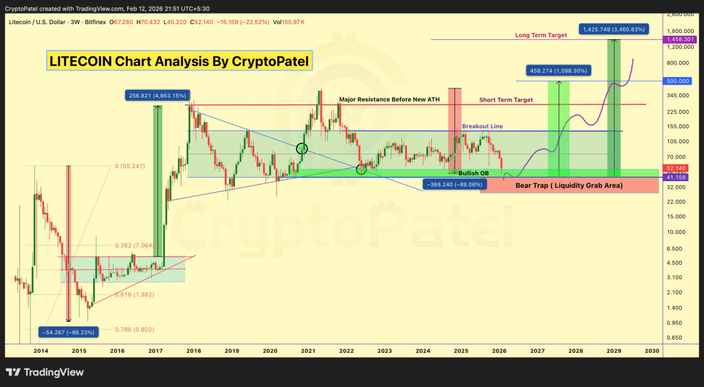 Litecoin (LTC) Prints Rare Bullish Structure That Previously Led to Massive Rallies