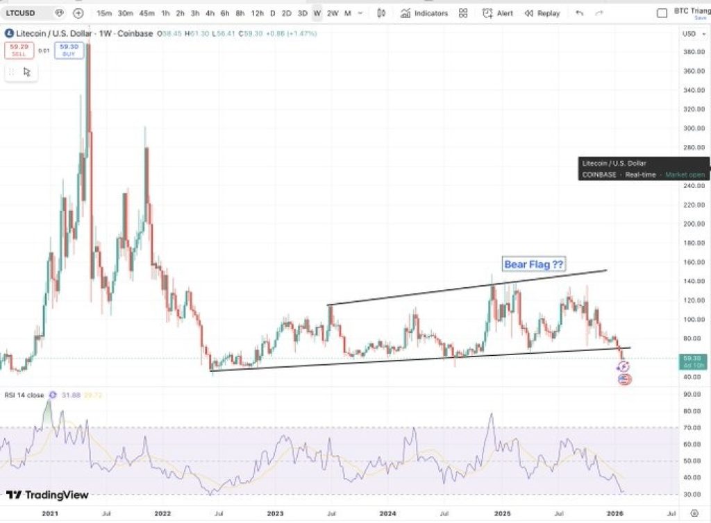 Litecoin Chart Looks Ugly: Is a Bigger Drop Next for $LTC Price?