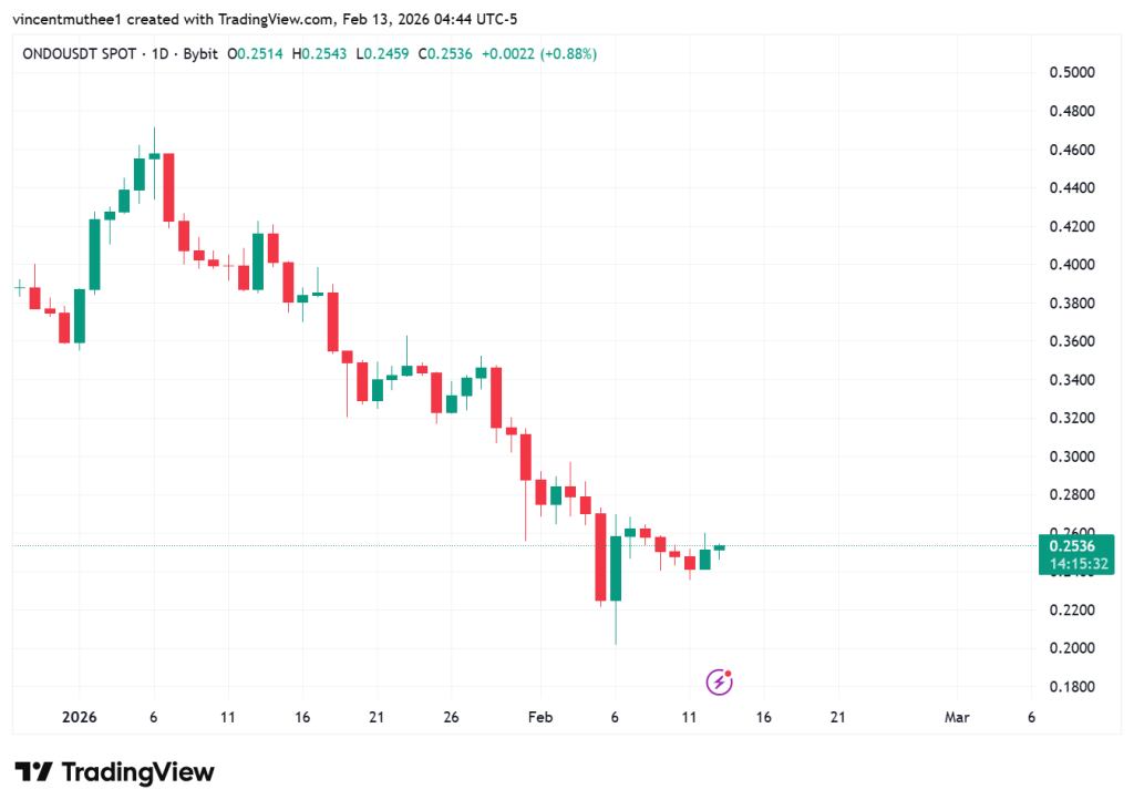 Best Crypto to Buy Now as DeepSnitch AI Charms Investors With Indispensable Utility and 100x ROI, While BankrCoin and Ondo Explode