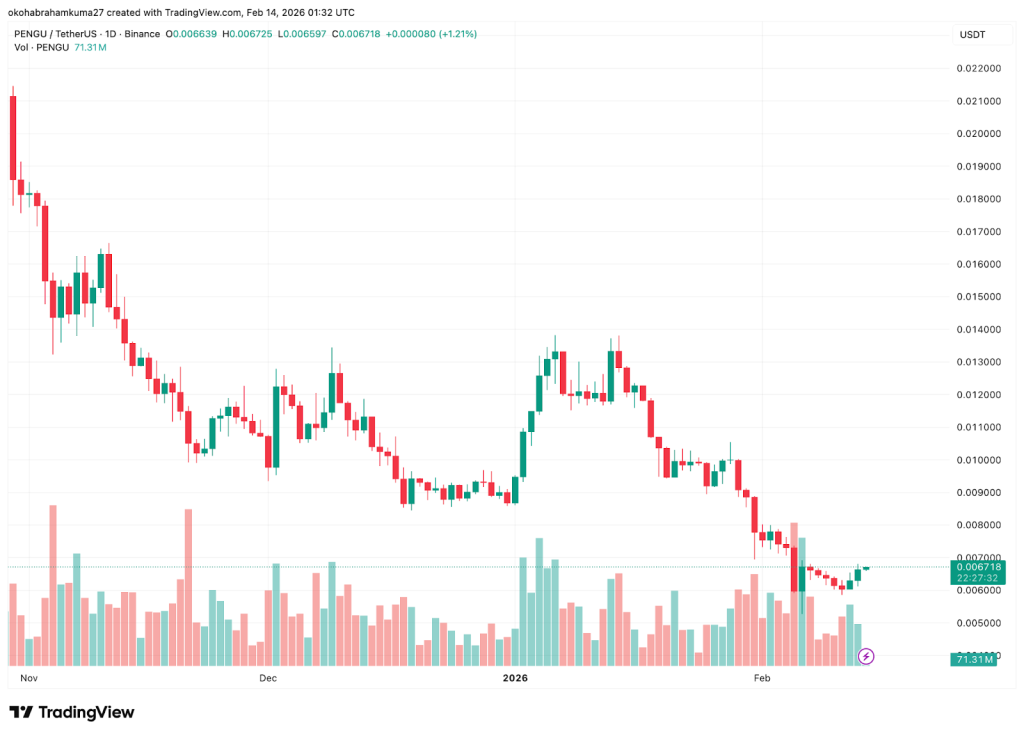 BlockDAG News for 2026: Pudgy Penguins Still Facing Declines, but DeepSnitch AI Is the Project Offering Safety and the Best Bet for 100x Gains