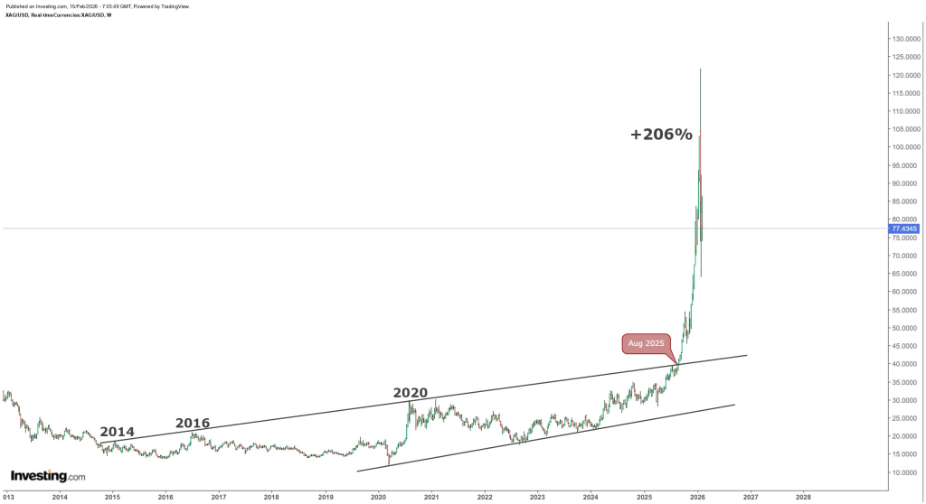 Silver Price to 3x Within 4 Months? This Chart Says the Biggest Move Is Still Ahead