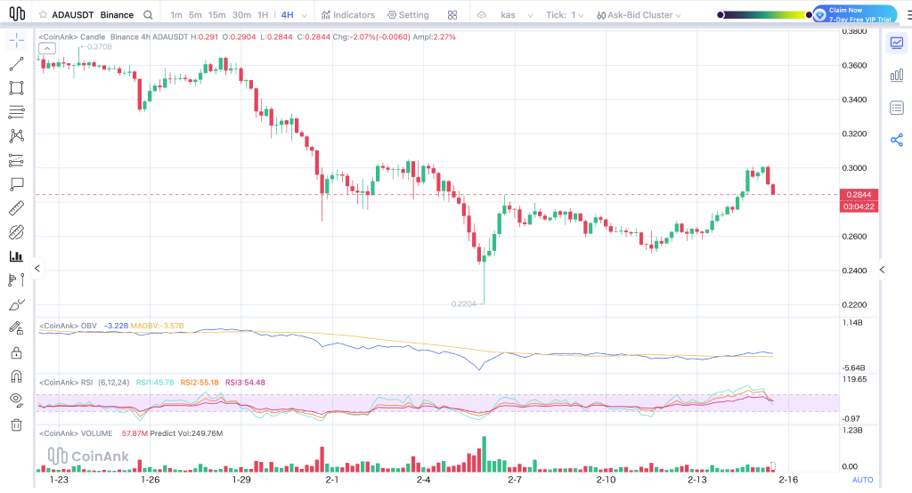 Here’s the Cardano (ADA) Price If Bitcoin Reclaims $100K in 2026
