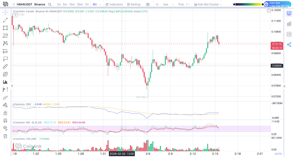 Here’s Where Hedera (HBAR) Price Could Go This Week