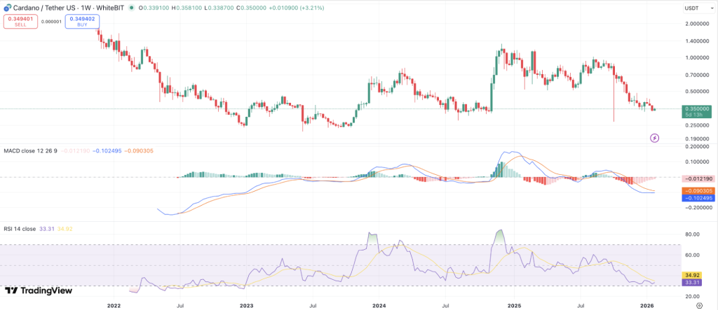 Cardano (ADA) and Shiba Inu (SHIB)
