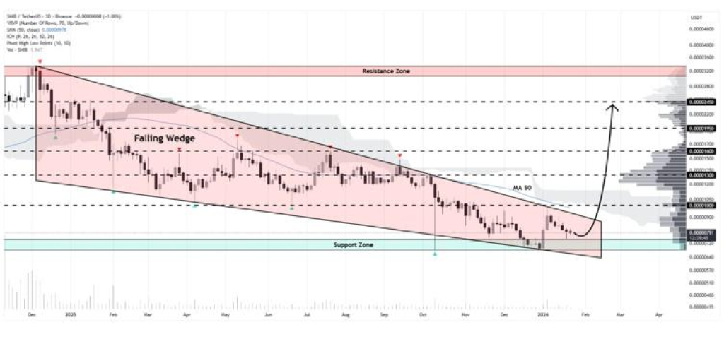 Cardano (ADA) and Shiba Inu (SHIB)