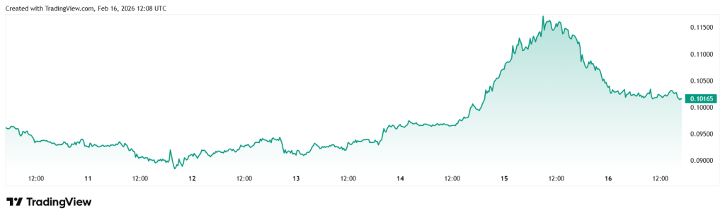 Top 3 Most Accumulated Cheap Cryptocurrencies in 2026