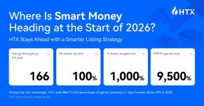 HTX Outperforms Industry Peers at the Start of 2026, Leveraging Disciplined Listing Strategies to Capture “Smart Money” Inflows
