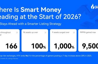 HTX Outperforms Industry Peers at the Start of 2026, Leveraging Disciplined Listing Strategies to Capture “Smart Money” Inflows